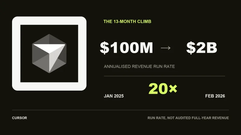 Cursor went from $100 million in annualized revenue to $2 billion in just 13 months—a twentyfold surge that outpaced the early growth of Slack and Zoom and ranks among the fastest revenue expansions ever reported by a software company.