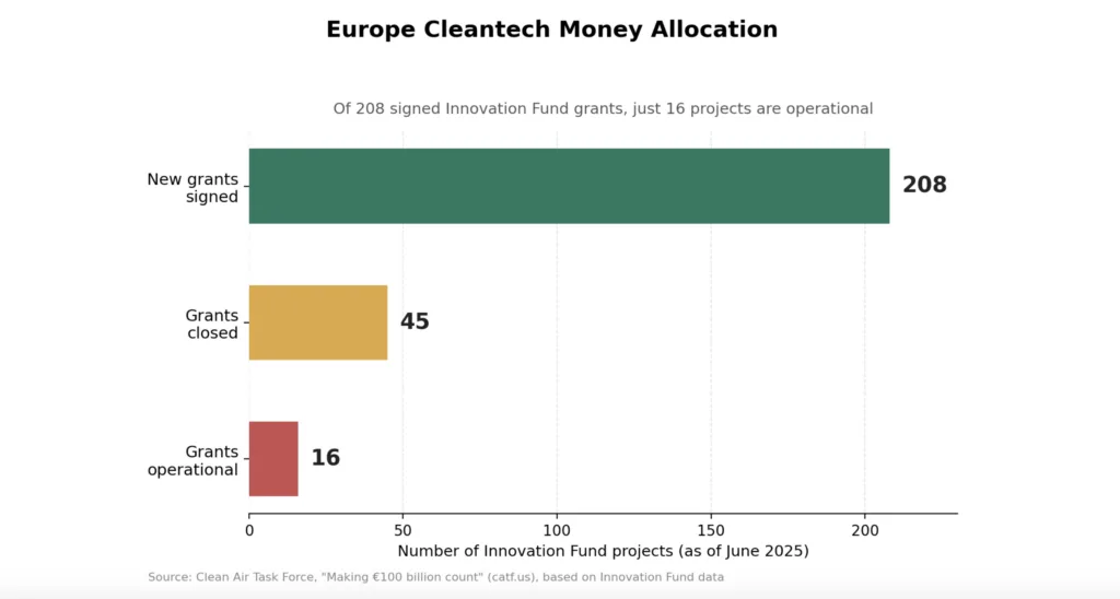 EU Climate Policy is Deciding the Future of Clean Tech survival