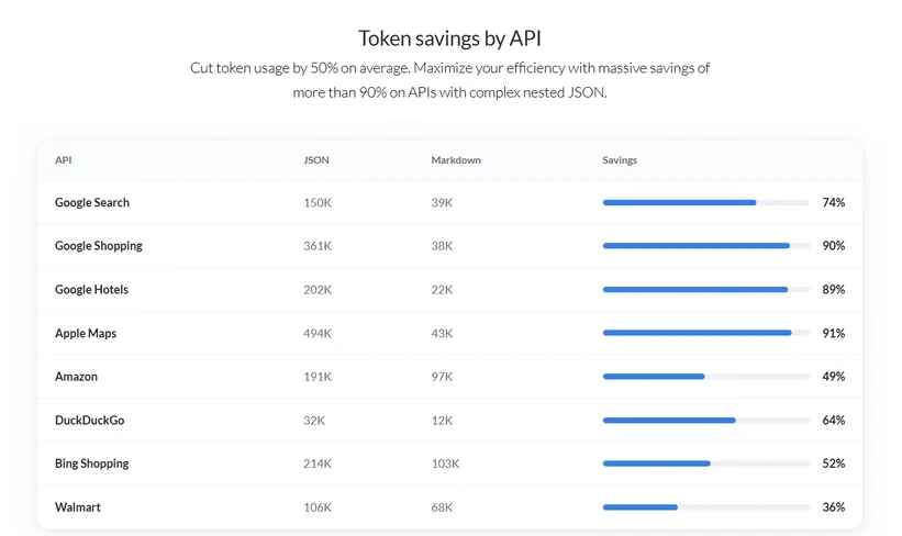 A table of SerpApi's token counts for eight APIs, comparing JSON with Markdown and showing savings from 36% to 91%.