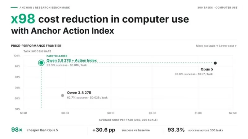 Anchor launches Action Index, cutting computer-use agent token costs by 100X