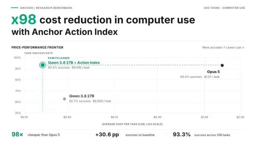 Anchor launches Action Index, cutting computer-use agent token costs by 100X